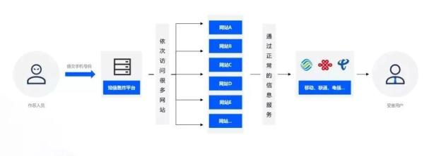 严厉打击！警方根除21个“呼死你”坏心扰攘平台