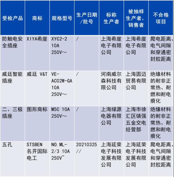 【监管】关切冬季用电安全校园春色 自拍偷拍，这4批次插头插座抽查不对格→