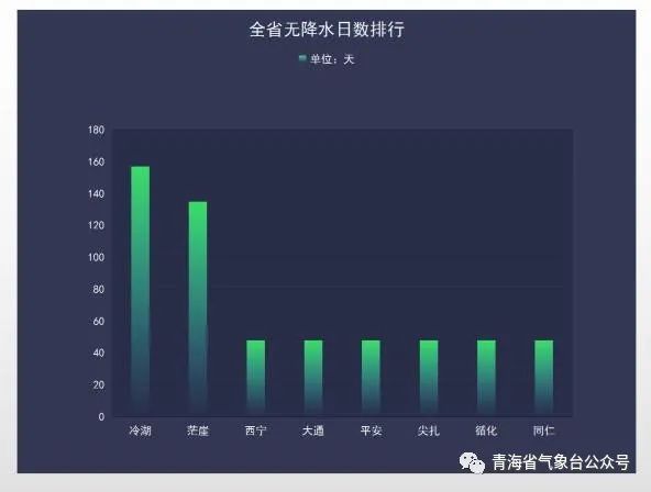连续48天无降水！西宁啥时候才下雪？