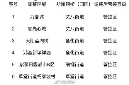 西安高新区相关镇街区域调整管控 西安高新区相关镇街区域调整管控
