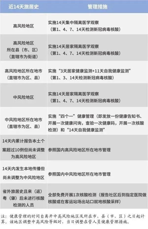 行程卡带“*”？广东各地防疫要求汇总