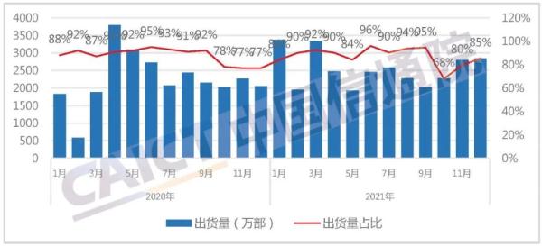 5G手机占75.9%|2021年国内市场手机出货量3.51亿部(图2)