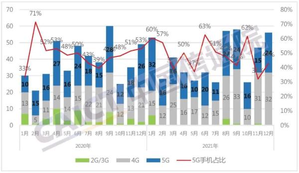 5G手机占75.9%|2021年国内市场手机出货量3.51亿部(图4)