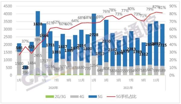 5G手机占75.9%|2021年国内市场手机出货量3.51亿部(图3)