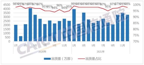 5G手机占75.9%|2021年国内市场手机出货量3.51亿部(图1)