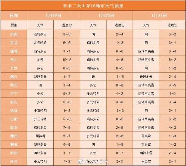 零下7℃！山东天气大转折！今年来最大范围雨雪来袭！持续一周……