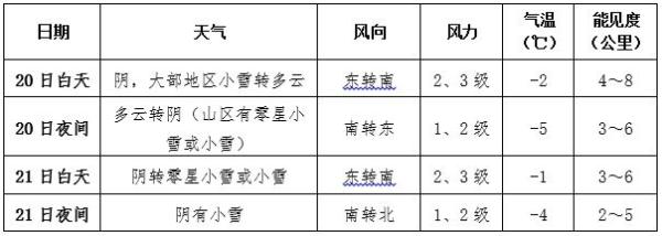 今明两天中东部地区有大范围雨雪 陕西山西河南湖北等地有大雪