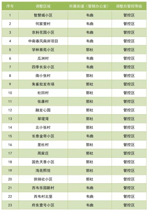 多个封控区降级！最新！西安经开区50个便民核酸采样点公布