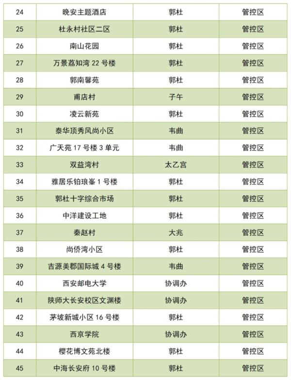 西咸新区沣东新城3个封控区调整为管控区，更多地区管控调整一览→