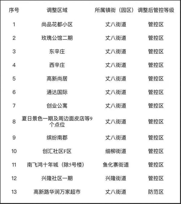 最新!西安这些区恢复正常生产生活! 最新!西安这些区恢复正常生产生活!