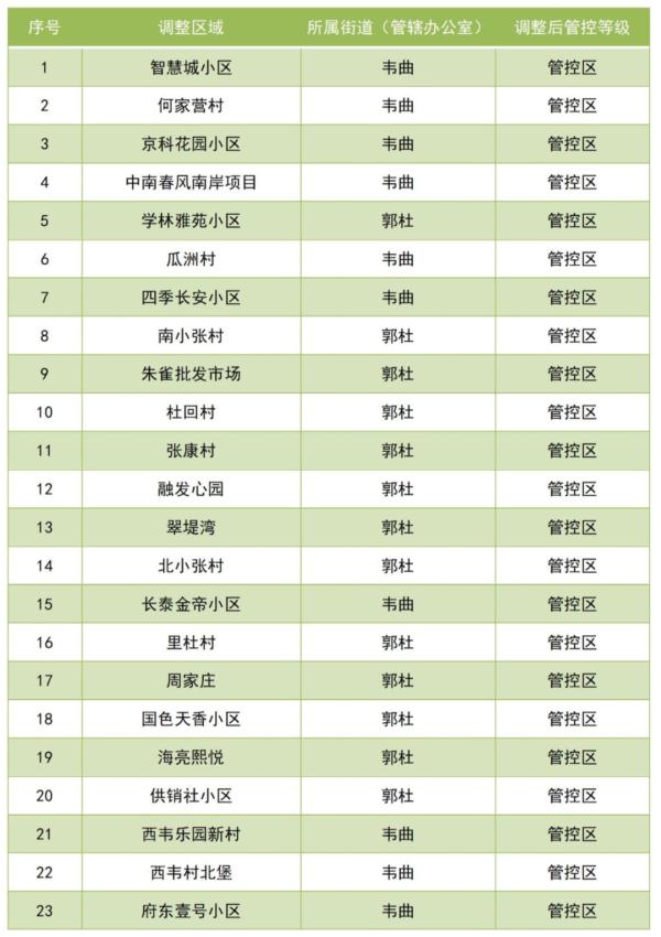 西咸新区沣东新城3个封控区调整为管控区，更多地区管控调整一览→