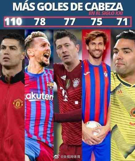 C罗领衔21世纪头球排行榜首位 C罗领衔21世纪头球排行榜首位