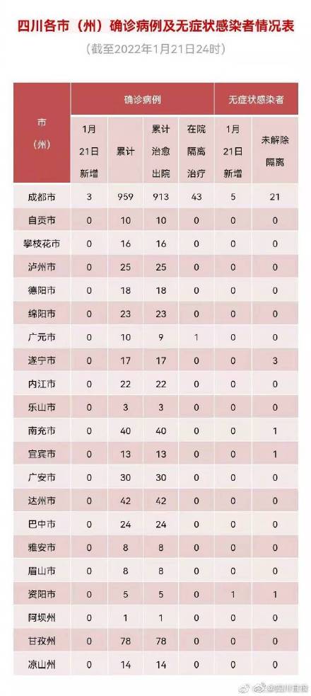 四川昨日新增“3加6”，均为境外输入