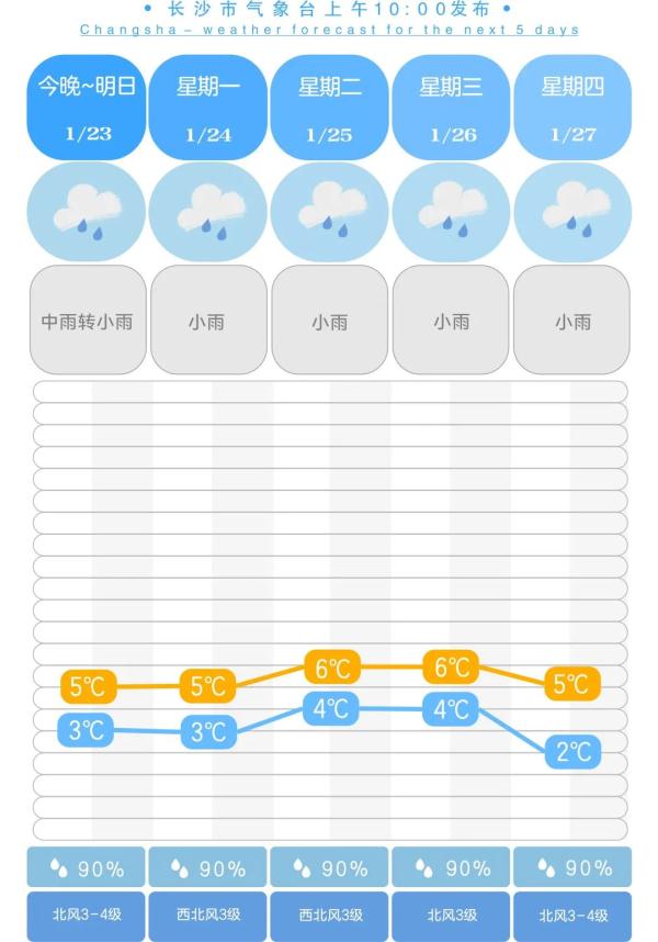 长沙最低气温降至1℃！今晚湖南又要下雪了！