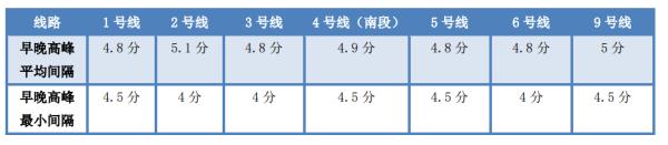 提醒 | 明天起，天津地铁调整行车间隔！