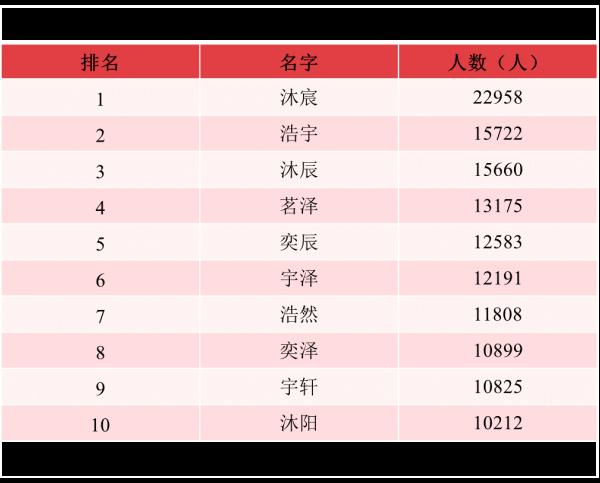 最新寰宇姓名评释，有这样多男性叫“婷婷”…