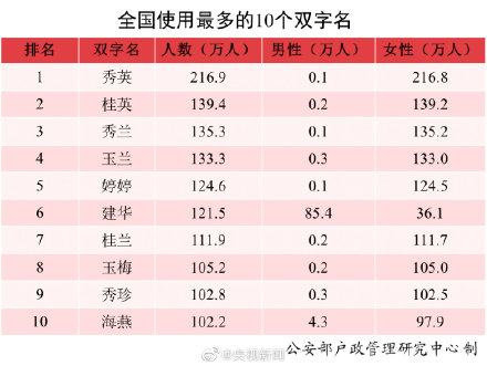 转存~全国使用最多的名字公布 沐宸和若汐 转存~全国使用最多的名字公布 沐宸和若汐