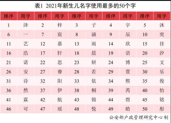 2021年，叫这个名字的新生儿最多！公安部发布2021年全国姓名报告
