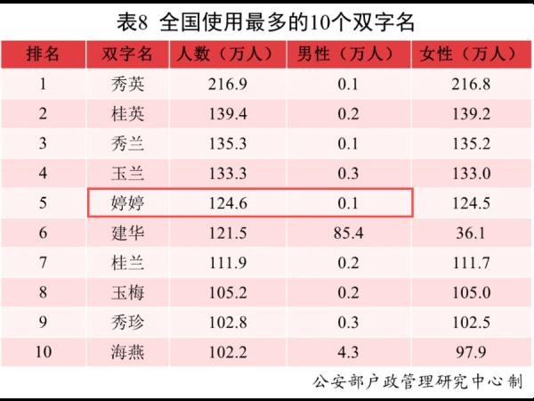 最新寰宇姓名评释，有这样多男性叫“婷婷”…