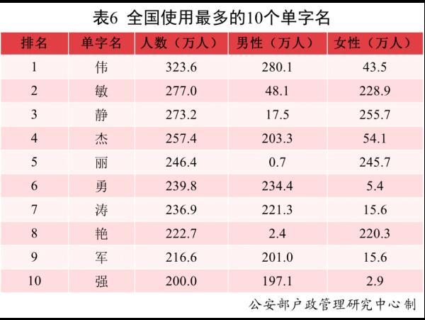 2021年，叫这个名字的新生儿最多！公安部发布2021年全国姓名报告