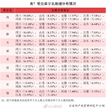 伟字为全国使用最多的单字名,你身边有几个叫“伟”的人? 伟字为全国使用最多的单字名,你身边有几个叫“伟”的人?