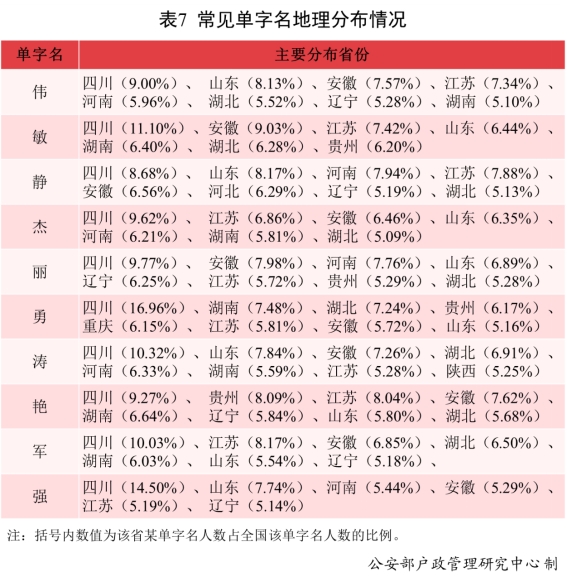 常见姓氏分布来了！公安部发布《二〇二一年全国姓名报告》