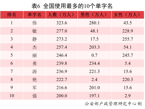 常见姓氏分布来了！公安部发布《二〇二一年全国姓名报告》