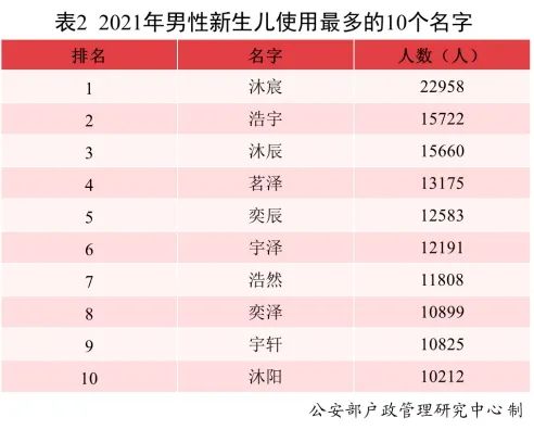 2021新生儿爆款名字公布！使用频率最高的是……