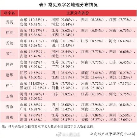 伟字为全国使用最多的单字名,你身边有几个叫“伟”的人? 伟字为全国使用最多的单字名,你身边有几个叫“伟”的人?