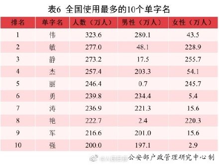 伟字为全国使用最多的单字名,你身边有几个叫“伟”的人? 伟字为全国使用最多的单字名,你身边有几个叫“伟”的人?