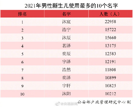 转存~全国使用最多的名字公布 沐宸和若汐 转存~全国使用最多的名字公布 沐宸和若汐