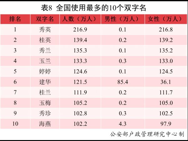 2021年，叫这个名字的新生儿最多！公安部发布2021年全国姓名报告