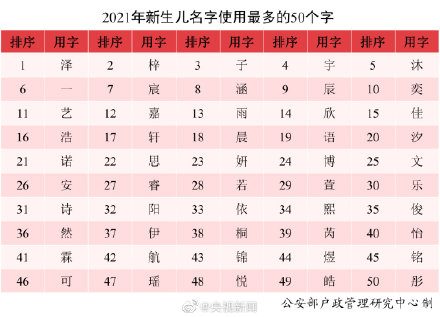 转存~全国使用最多的名字公布 沐宸和若汐 转存~全国使用最多的名字公布 沐宸和若汐