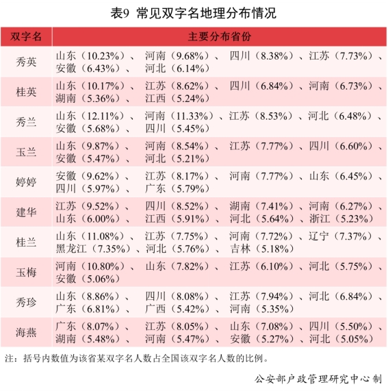 常见姓氏分布来了！公安部发布《二〇二一年全国姓名报告》