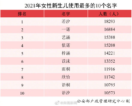 转存~全国使用最多的名字公布 沐宸和若汐 转存~全国使用最多的名字公布 沐宸和若汐
