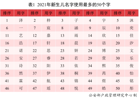 常见姓氏分布来了！公安部发布《二〇二一年全国姓名报告》