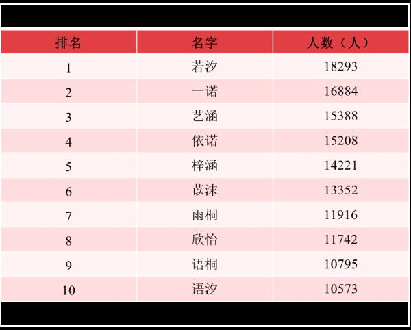 最新寰宇姓名评释，有这样多男性叫“婷婷”…