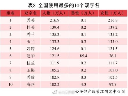伟字为全国使用最多的单字名,你身边有几个叫“伟”的人? 伟字为全国使用最多的单字名,你身边有几个叫“伟”的人?