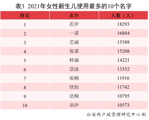 常见姓氏分布来了！公安部发布《二〇二一年全国姓名报告》