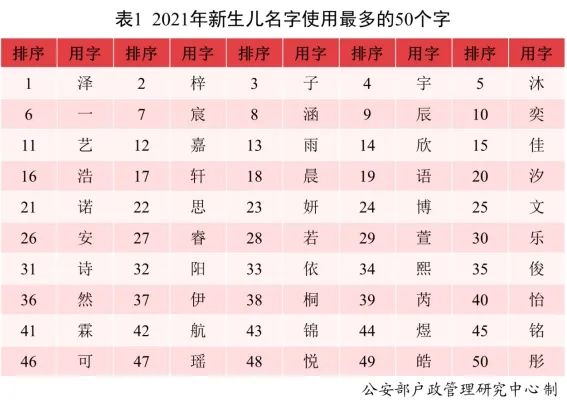 2021新生儿爆款名字公布！使用频率最高的是……