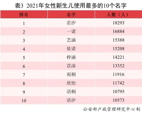 全国姓名报告发布！使用最多名字的是......