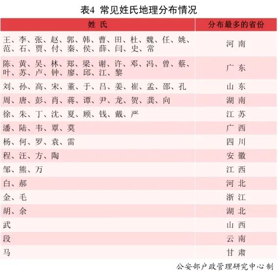 全国姓名报告发布！使用最多名字的是......