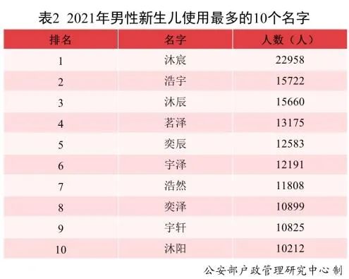 全国姓名报告发布！使用最多名字的是......