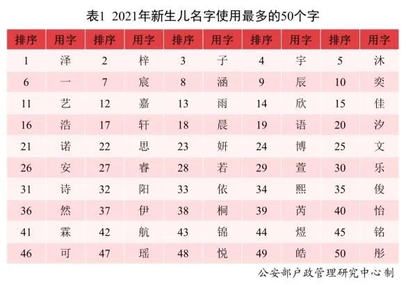 全国姓名报告发布！使用最多名字的是......
