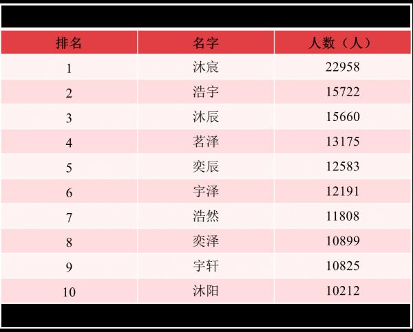 爆款出炉!去年全国叫这个名字的人最多! 爆款出炉!去年全国叫这个名字的人最多!