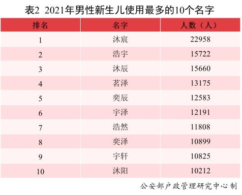最新男宝女宝爆款名字出炉：2021年，出生了2.3万沐宸和1.8万若汐