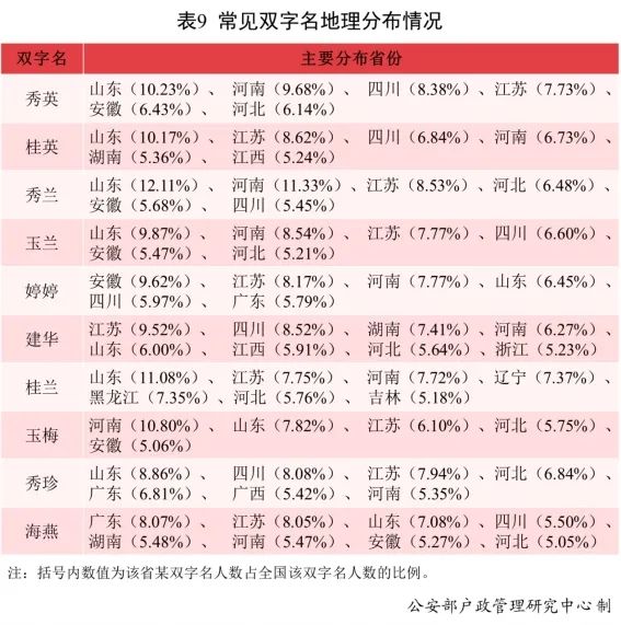 全国姓名报告发布！使用最多名字的是......