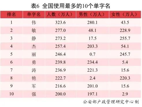 爆款！泽、梓、子、宇、沐……