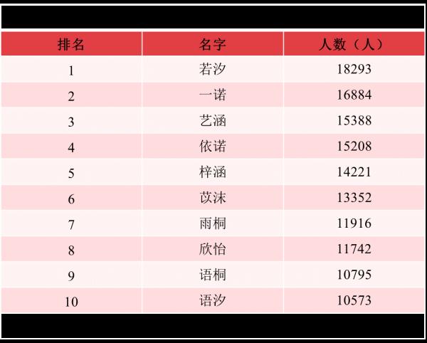爆款出炉!去年全国叫这个名字的人最多! 爆款出炉!去年全国叫这个名字的人最多!