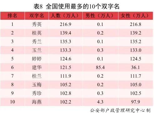 全国姓名报告发布！使用最多名字的是......